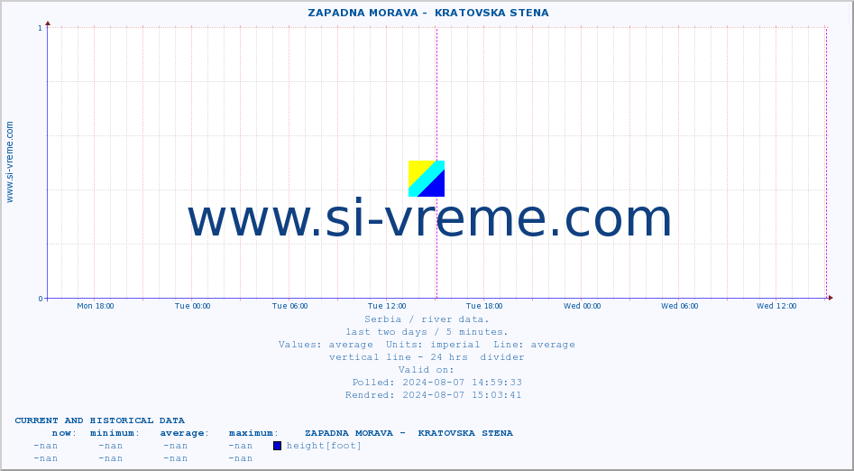  ::  ZAPADNA MORAVA -  KRATOVSKA STENA :: height |  |  :: last two days / 5 minutes.