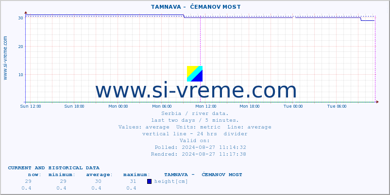  ::  TAMNAVA -  ĆEMANOV MOST :: height |  |  :: last two days / 5 minutes.