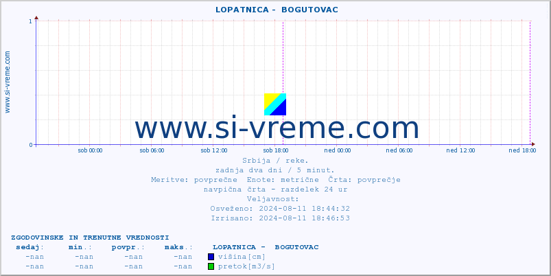 POVPREČJE ::  LOPATNICA -  BOGUTOVAC :: višina | pretok | temperatura :: zadnja dva dni / 5 minut.