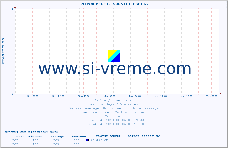  ::  PLOVNI BEGEJ -  SRPSKI ITEBEJ GV :: height |  |  :: last two days / 5 minutes.