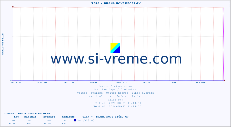  ::  TISA -  BRANA NOVI BEČEJ GV :: height |  |  :: last two days / 5 minutes.