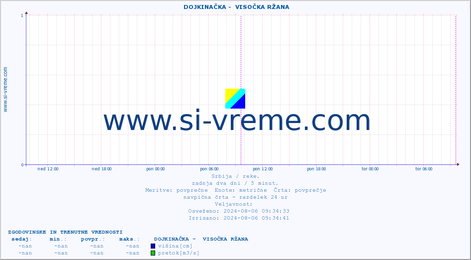 POVPREČJE ::  DOJKINAČKA -  VISOČKA RŽANA :: višina | pretok | temperatura :: zadnja dva dni / 5 minut.