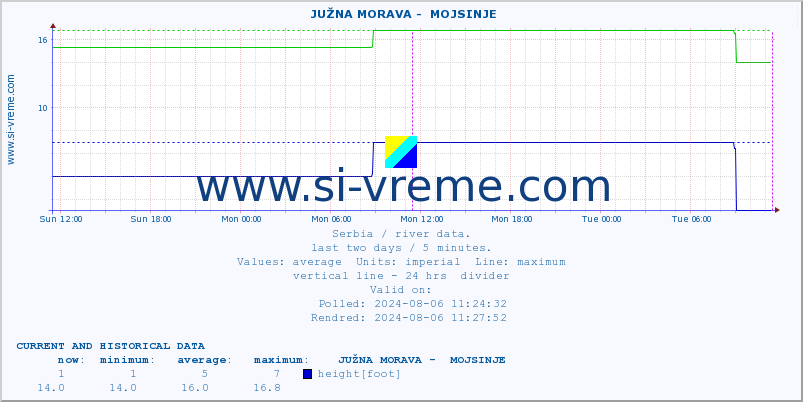  ::  JUŽNA MORAVA -  MOJSINJE :: height |  |  :: last two days / 5 minutes.