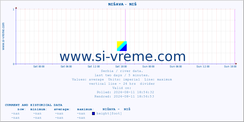  ::  NIŠAVA -  NIŠ :: height |  |  :: last two days / 5 minutes.