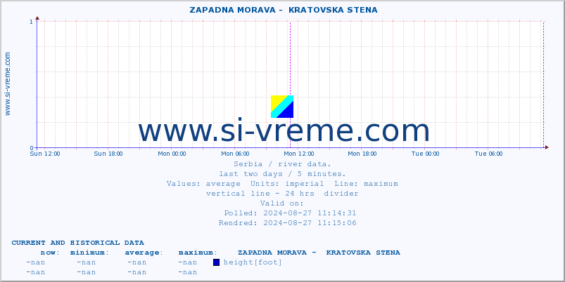  ::  ZAPADNA MORAVA -  KRATOVSKA STENA :: height |  |  :: last two days / 5 minutes.