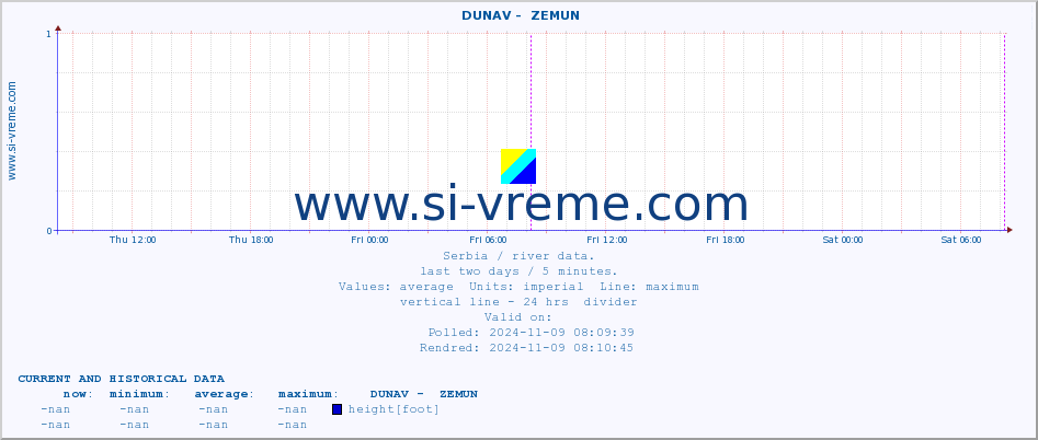  ::  DUNAV -  ZEMUN :: height |  |  :: last two days / 5 minutes.