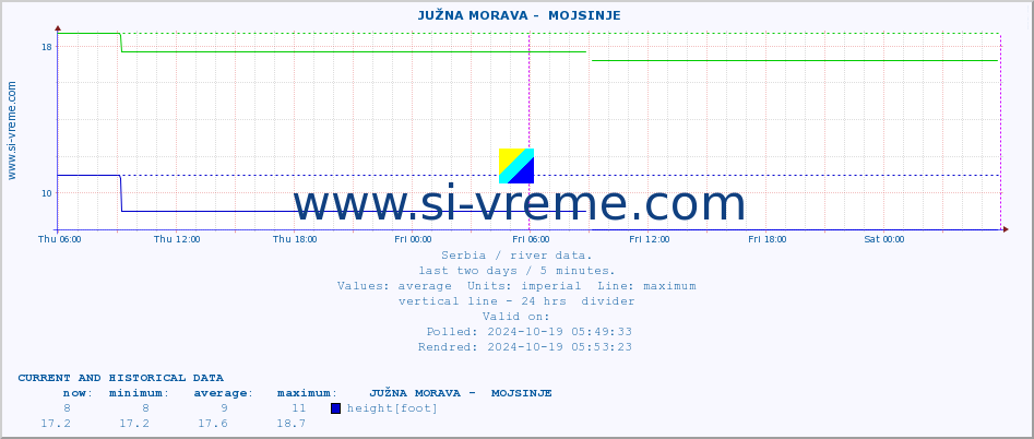  ::  JUŽNA MORAVA -  MOJSINJE :: height |  |  :: last two days / 5 minutes.