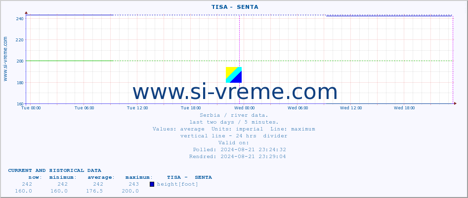  ::  TISA -  SENTA :: height |  |  :: last two days / 5 minutes.