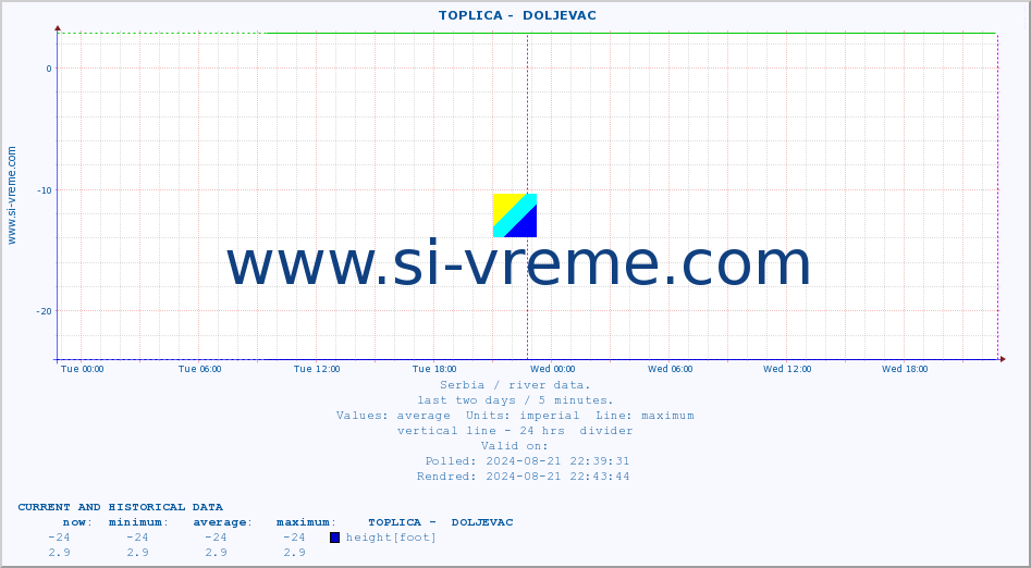  ::  TOPLICA -  DOLJEVAC :: height |  |  :: last two days / 5 minutes.