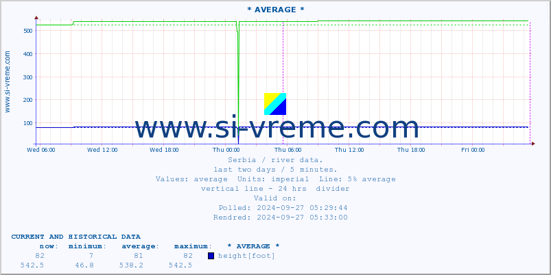  :: * AVERAGE * :: height |  |  :: last two days / 5 minutes.