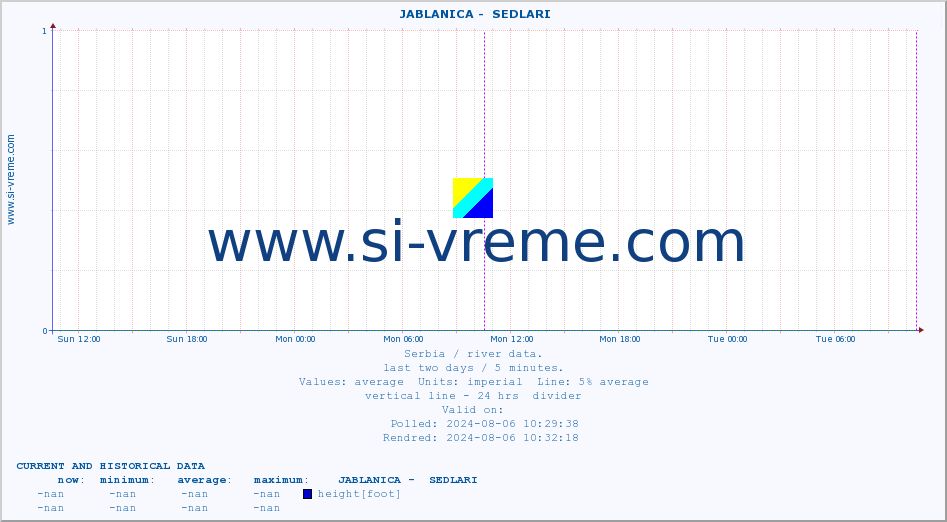  ::  JABLANICA -  SEDLARI :: height |  |  :: last two days / 5 minutes.