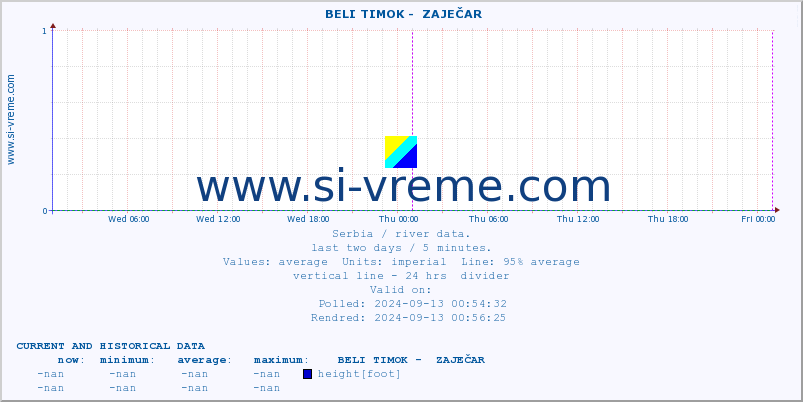  ::  BELI TIMOK -  ZAJEČAR :: height |  |  :: last two days / 5 minutes.