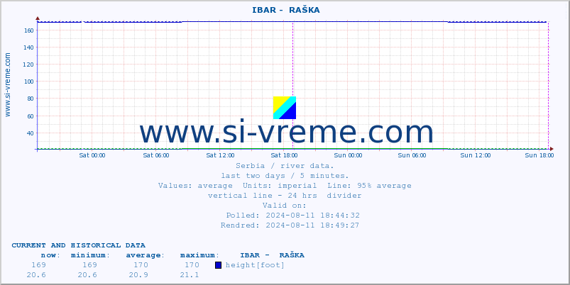  ::  IBAR -  RAŠKA :: height |  |  :: last two days / 5 minutes.