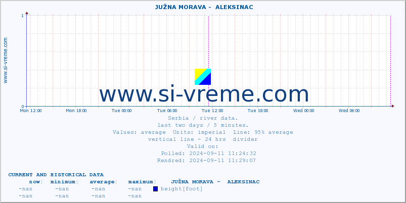  ::  JUŽNA MORAVA -  ALEKSINAC :: height |  |  :: last two days / 5 minutes.