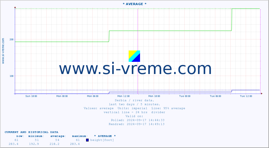  :: * AVERAGE * :: height |  |  :: last two days / 5 minutes.