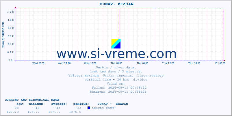  ::  DUNAV -  BEZDAN :: height |  |  :: last two days / 5 minutes.