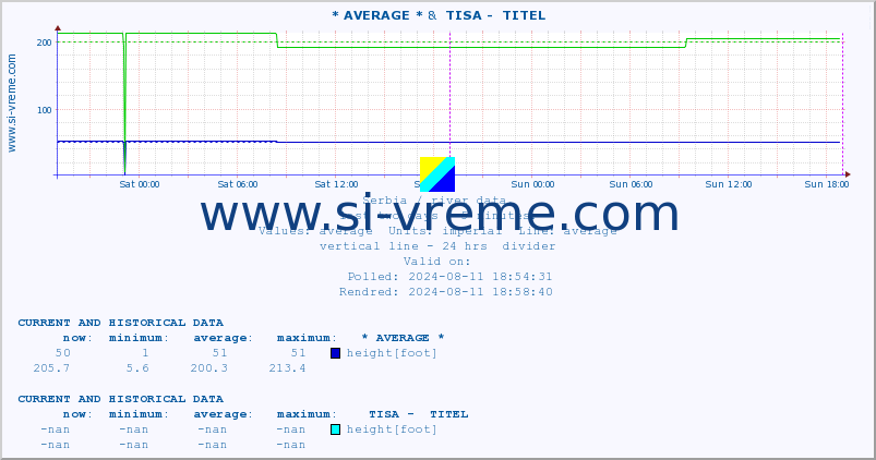  :: * AVERAGE * &  TISA -  TITEL :: height |  |  :: last two days / 5 minutes.