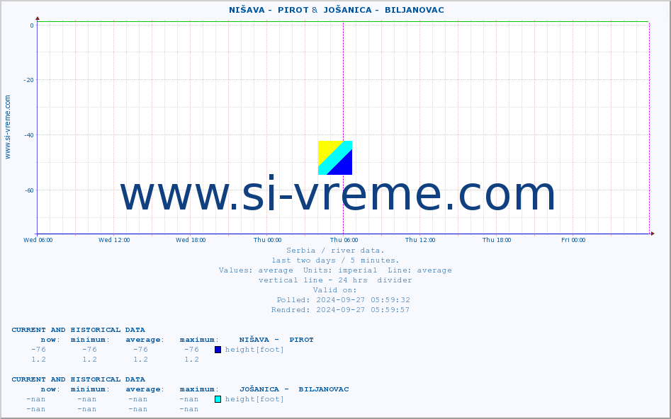 ::  NIŠAVA -  PIROT &  JOŠANICA -  BILJANOVAC :: height |  |  :: last two days / 5 minutes.