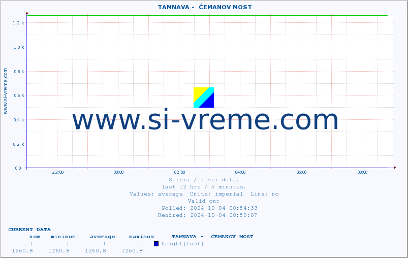  ::  TAMNAVA -  ĆEMANOV MOST :: height |  |  :: last day / 5 minutes.