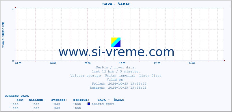  ::  SAVA -  ŠABAC :: height |  |  :: last day / 5 minutes.