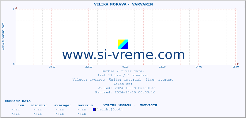  ::  VELIKA MORAVA -  VARVARIN :: height |  |  :: last day / 5 minutes.