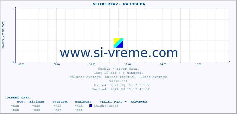  ::  VELIKI RZAV -  RADOBUĐA :: height |  |  :: last day / 5 minutes.