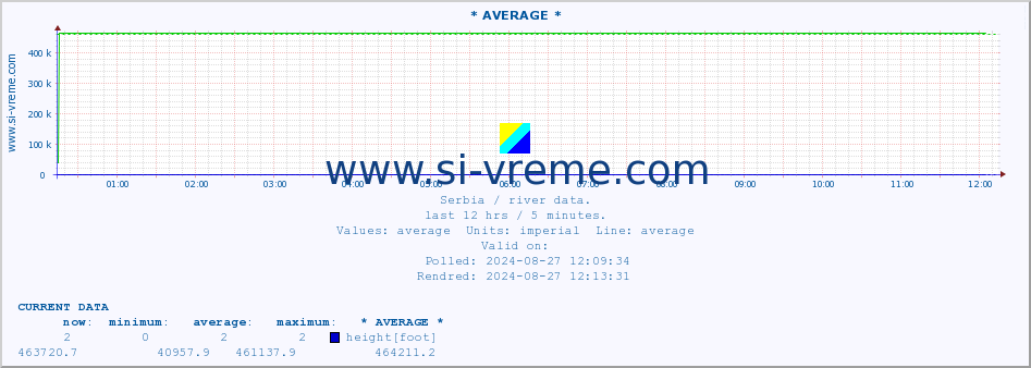  :: * AVERAGE * :: height |  |  :: last day / 5 minutes.