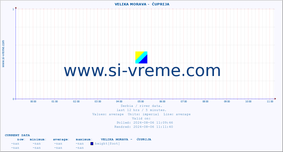  ::  VELIKA MORAVA -  ĆUPRIJA :: height |  |  :: last day / 5 minutes.