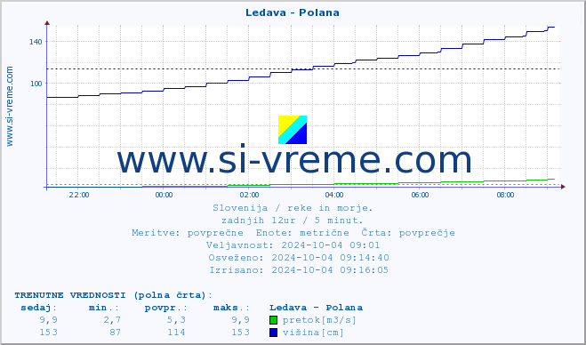 POVPREČJE :: Ledava - Polana :: temperatura | pretok | višina :: zadnji dan / 5 minut.