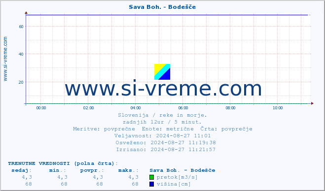 POVPREČJE :: Sava Boh. - Bodešče :: temperatura | pretok | višina :: zadnji dan / 5 minut.