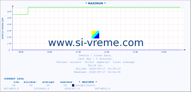  :: * MAXIMUM * :: height |  |  :: last day / 5 minutes.