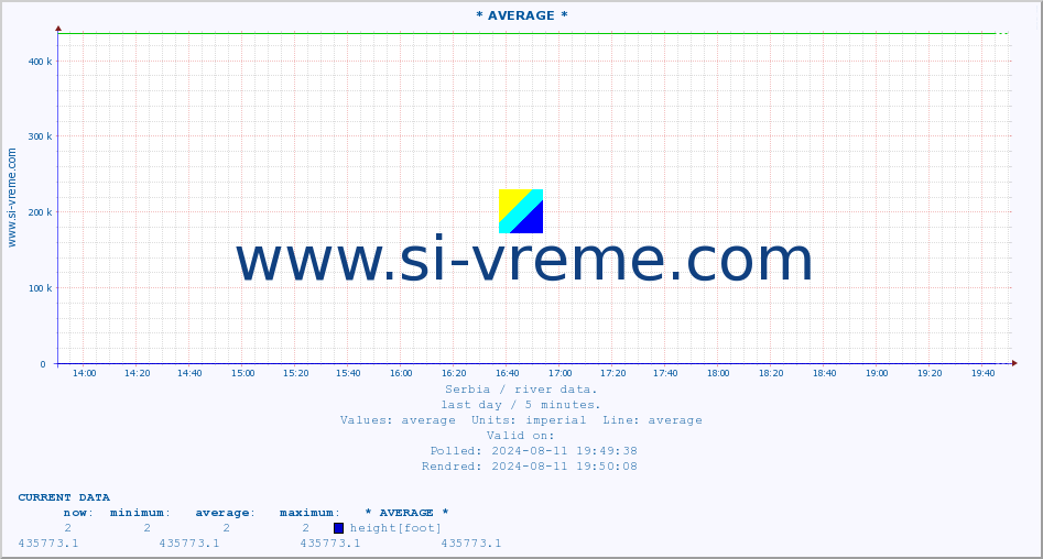  :: * AVERAGE * :: height |  |  :: last day / 5 minutes.