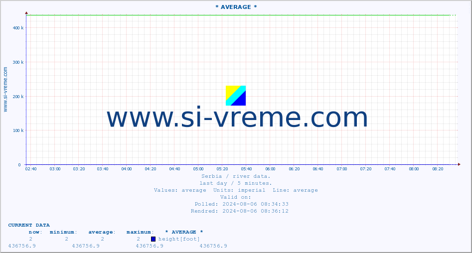  :: * AVERAGE * :: height |  |  :: last day / 5 minutes.