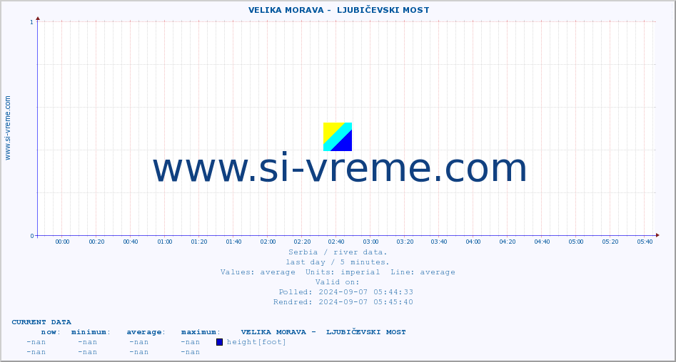  ::  VELIKA MORAVA -  LJUBIČEVSKI MOST :: height |  |  :: last day / 5 minutes.