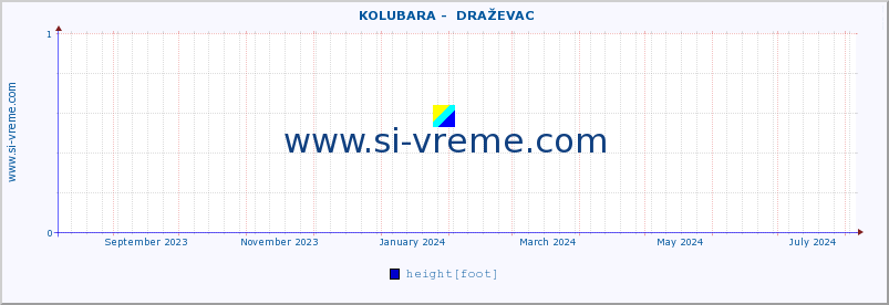  ::  KOLUBARA -  DRAŽEVAC :: height |  |  :: last year / one day.