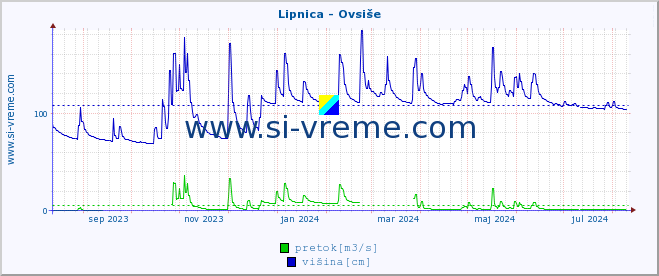 POVPREČJE :: Lipnica - Ovsiše :: temperatura | pretok | višina :: zadnje leto / en dan.