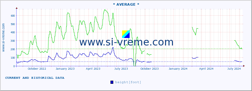  :: * AVERAGE * :: height |  |  :: last two years / one day.