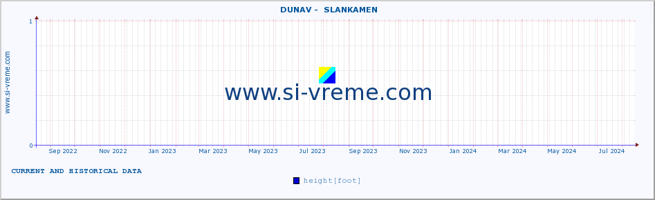  ::  DUNAV -  SLANKAMEN :: height |  |  :: last two years / one day.