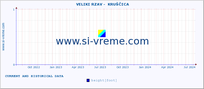  ::  VELIKI RZAV -  KRUŠČICA :: height |  |  :: last two years / one day.