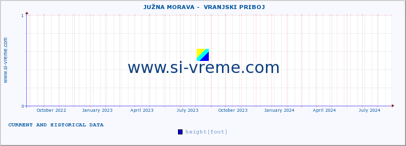  ::  JUŽNA MORAVA -  VRANJSKI PRIBOJ :: height |  |  :: last two years / one day.