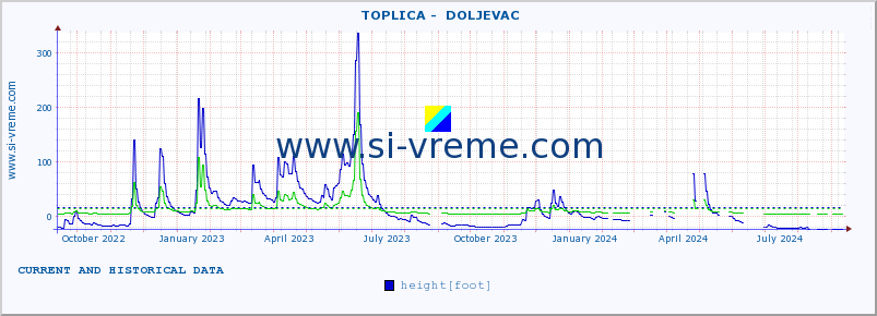  ::  TOPLICA -  DOLJEVAC :: height |  |  :: last two years / one day.