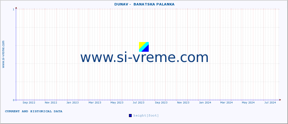  ::  DUNAV -  BANATSKA PALANKA :: height |  |  :: last two years / one day.