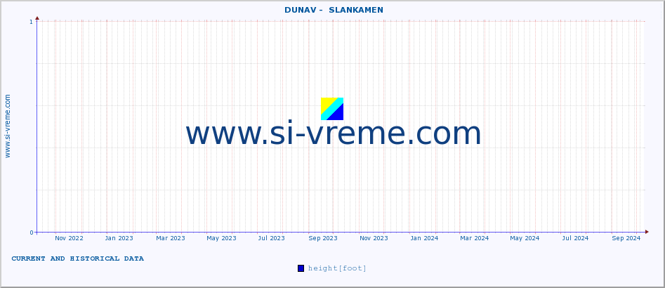  ::  DUNAV -  SLANKAMEN :: height |  |  :: last two years / one day.