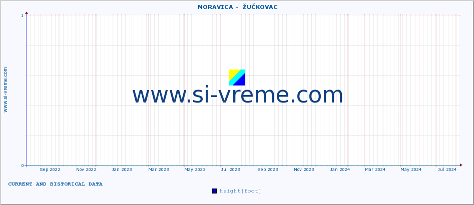  ::  MORAVICA -  ŽUČKOVAC :: height |  |  :: last two years / one day.