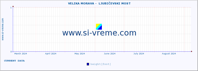  ::  VELIKA MORAVA -  LJUBIČEVSKI MOST :: height |  |  :: last year / one day.