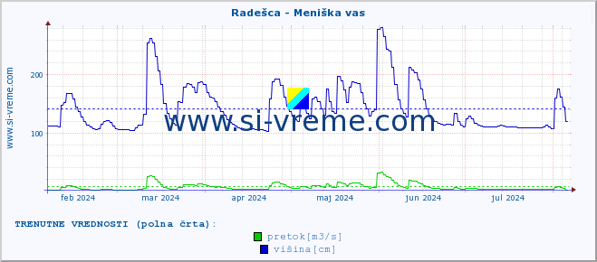 POVPREČJE :: Radešca - Meniška vas :: temperatura | pretok | višina :: zadnje leto / en dan.