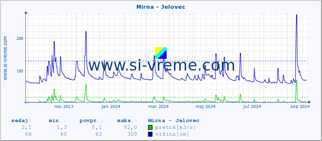 POVPREČJE :: Mirna - Jelovec :: temperatura | pretok | višina :: zadnje leto / en dan.