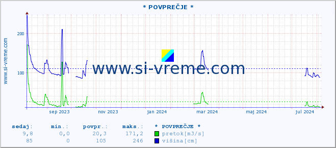 POVPREČJE :: * POVPREČJE * :: temperatura | pretok | višina :: zadnje leto / en dan.