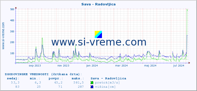 POVPREČJE :: Sava - Radovljica :: temperatura | pretok | višina :: zadnje leto / en dan.