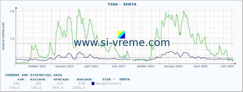  ::  TISA -  SENTA :: height |  |  :: last two years / one day.